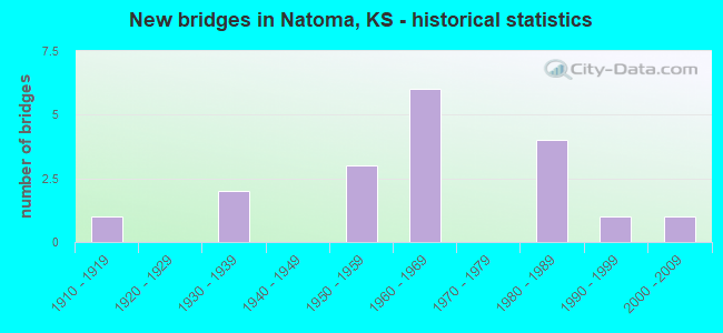 New bridges in Natoma, KS - historical statistics