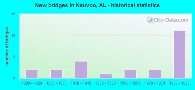 New bridges in Nauvoo, AL - historical statistics