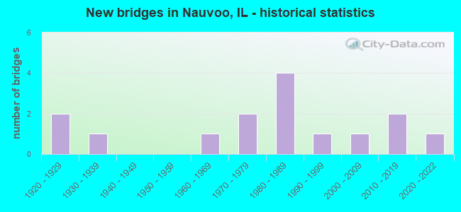 New bridges in Nauvoo, IL - historical statistics