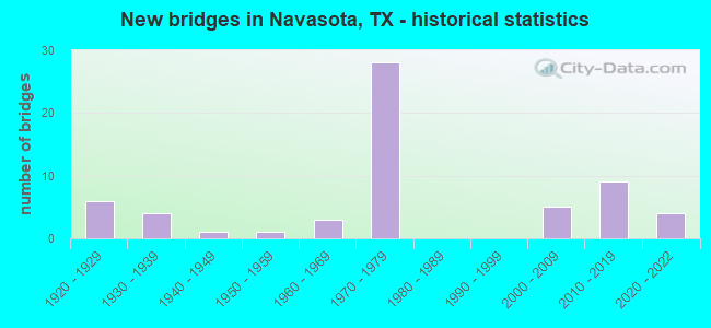 New bridges in Navasota, TX - historical statistics