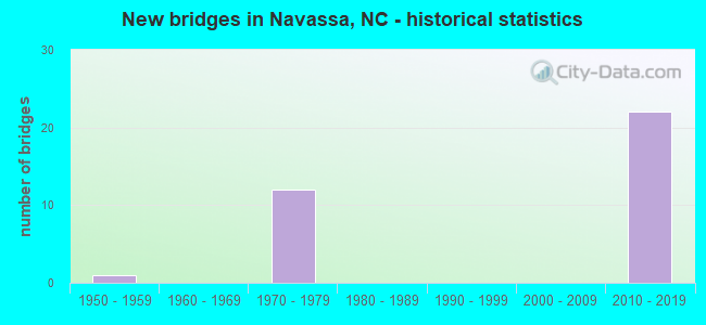 New bridges in Navassa, NC - historical statistics