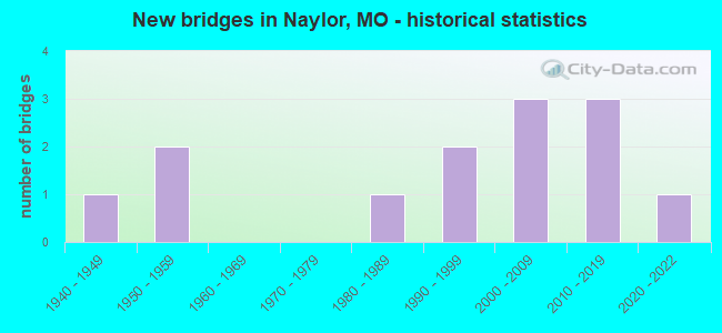New bridges in Naylor, MO - historical statistics