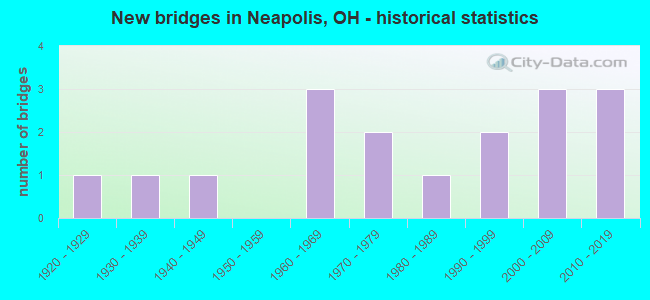 New bridges in Neapolis, OH - historical statistics