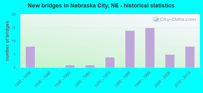 New bridges in Nebraska City, NE - historical statistics