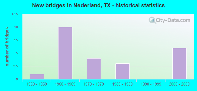 New bridges in Nederland, TX - historical statistics