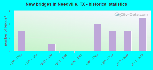New bridges in Needville, TX - historical statistics