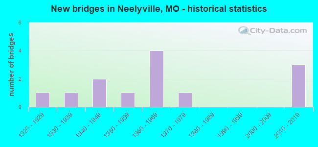 New bridges in Neelyville, MO - historical statistics