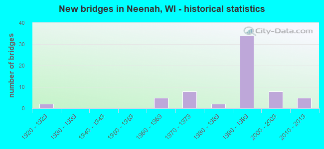 New bridges in Neenah, WI - historical statistics