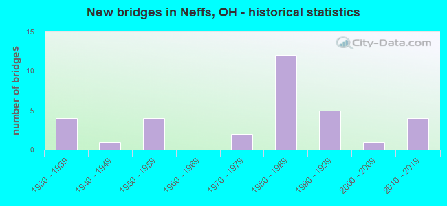 New bridges in Neffs, OH - historical statistics