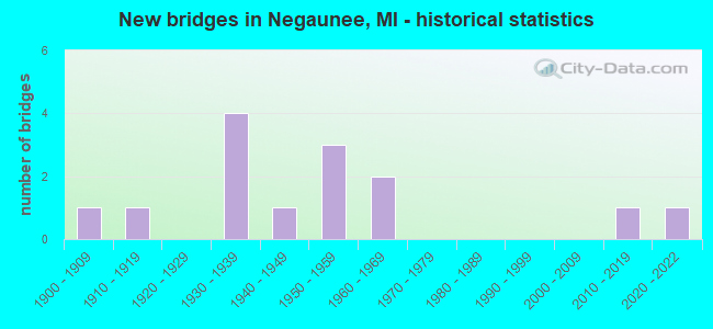 New bridges in Negaunee, MI - historical statistics