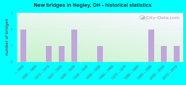 New bridges in Negley, OH - historical statistics