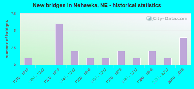 New bridges in Nehawka, NE - historical statistics