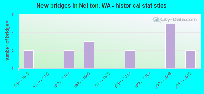 New bridges in Neilton, WA - historical statistics