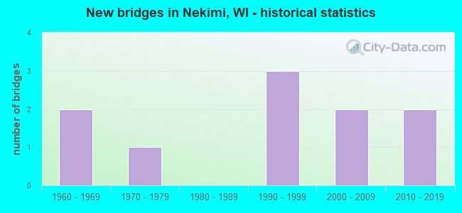 New bridges in Nekimi, WI - historical statistics