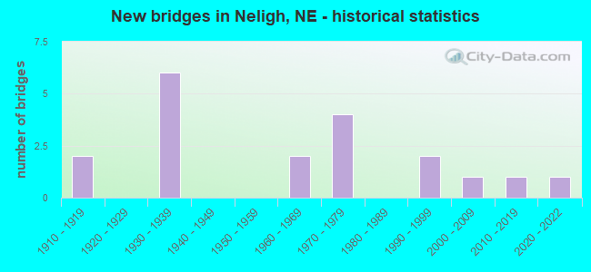 New bridges in Neligh, NE - historical statistics