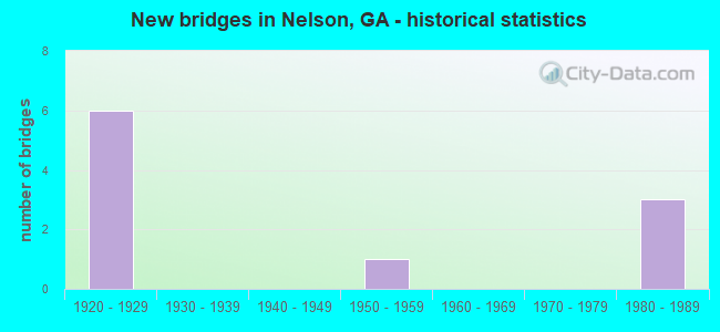 New bridges in Nelson, GA - historical statistics
