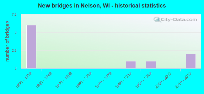 New bridges in Nelson, WI - historical statistics