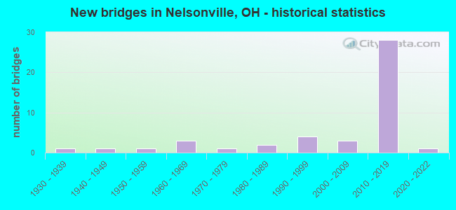 New bridges in Nelsonville, OH - historical statistics