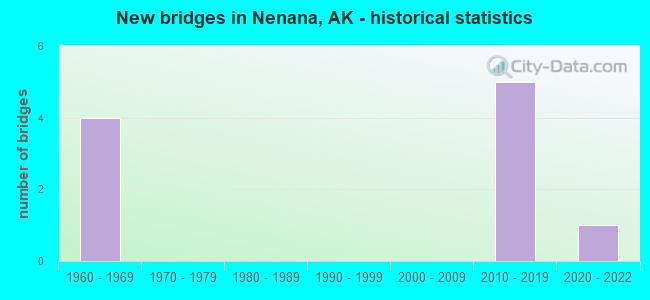 New bridges in Nenana, AK - historical statistics