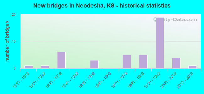 New bridges in Neodesha, KS - historical statistics