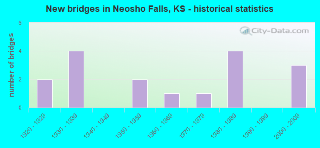 New bridges in Neosho Falls, KS - historical statistics