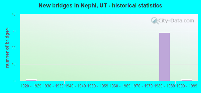 New bridges in Nephi, UT - historical statistics