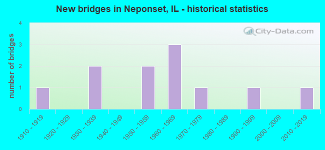 New bridges in Neponset, IL - historical statistics