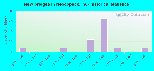 New bridges in Nescopeck, PA - historical statistics