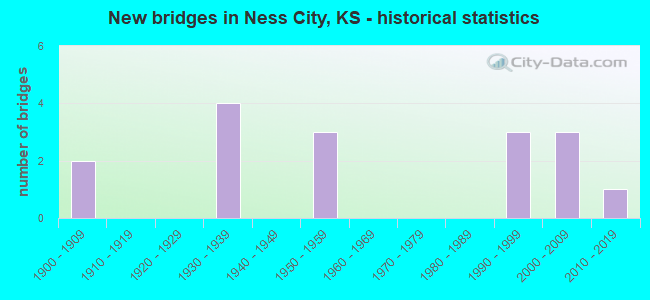 New bridges in Ness City, KS - historical statistics