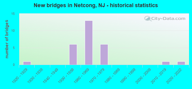 New bridges in Netcong, NJ - historical statistics