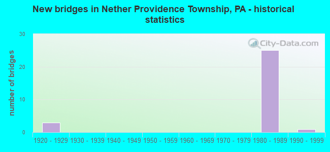 New bridges in Nether Providence Township, PA - historical statistics