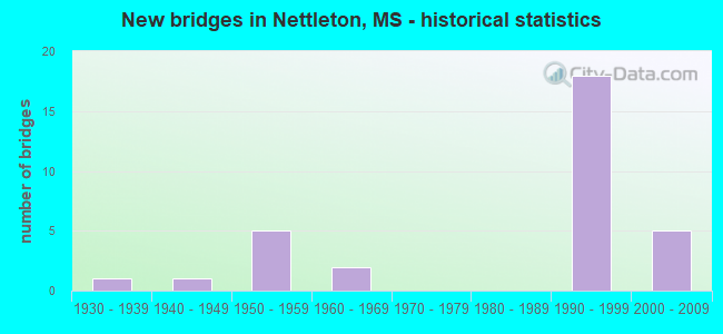 New bridges in Nettleton, MS - historical statistics