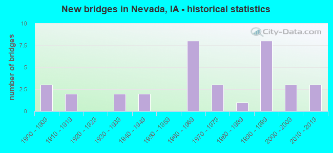 New bridges in Nevada, IA - historical statistics
