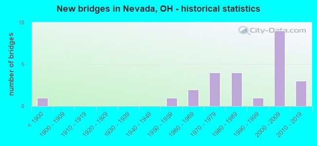 New bridges in Nevada, OH - historical statistics