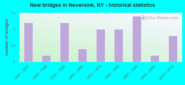 New bridges in Neversink, NY - historical statistics