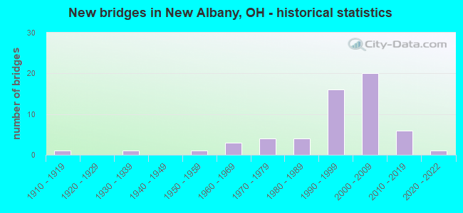 New bridges in New Albany, OH - historical statistics