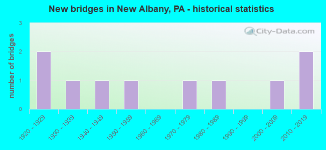 New bridges in New Albany, PA - historical statistics