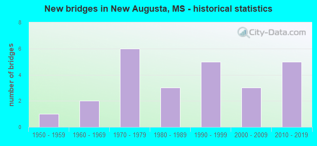 New bridges in New Augusta, MS - historical statistics