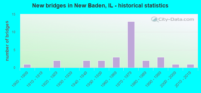 New bridges in New Baden, IL - historical statistics