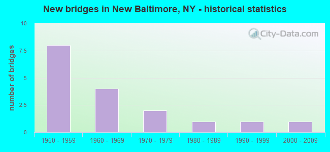 New bridges in New Baltimore, NY - historical statistics