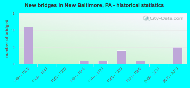 New bridges in New Baltimore, PA - historical statistics