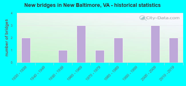 New bridges in New Baltimore, VA - historical statistics