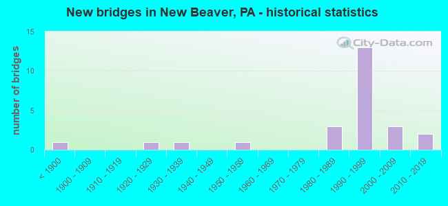 New bridges in New Beaver, PA - historical statistics