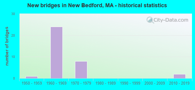 New bridges in New Bedford, MA - historical statistics