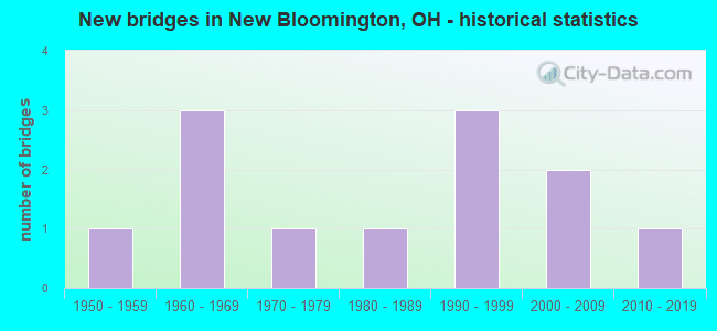New bridges in New Bloomington, OH - historical statistics