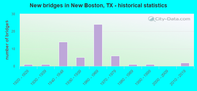 New bridges in New Boston, TX - historical statistics