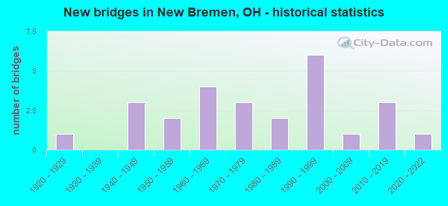 New bridges in New Bremen, OH - historical statistics