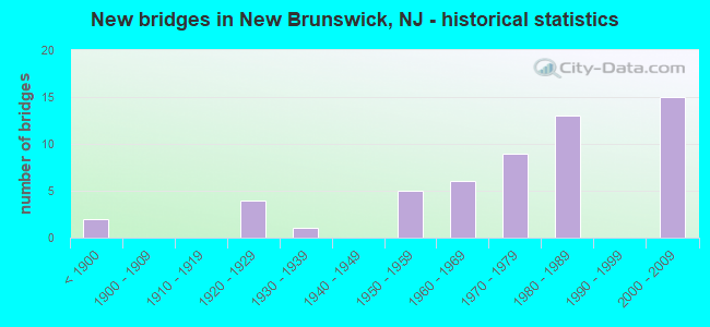 New bridges in New Brunswick, NJ - historical statistics