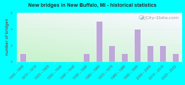 New bridges in New Buffalo, MI - historical statistics