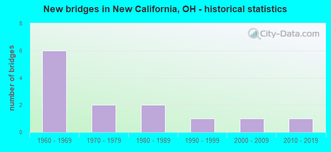 New bridges in New California, OH - historical statistics